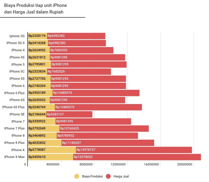 Biaya produksi iPhone 2008-2018