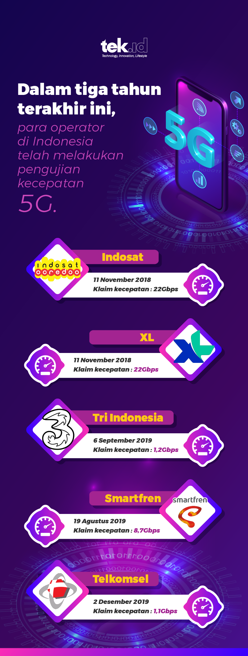 Uji coba 5G operator telekomunikasi indonesia