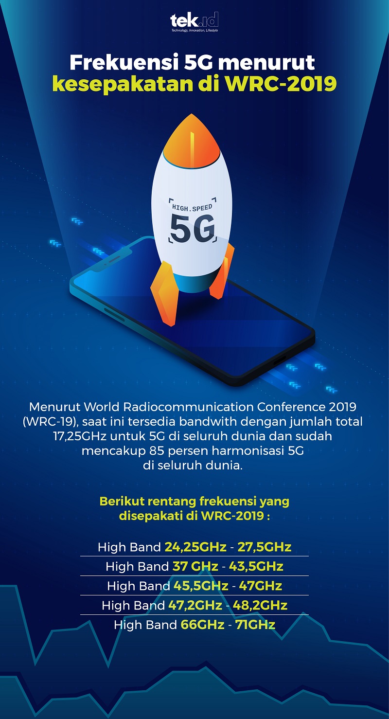 Frekuensi 5G menurut kesepakatan di WRC-2019