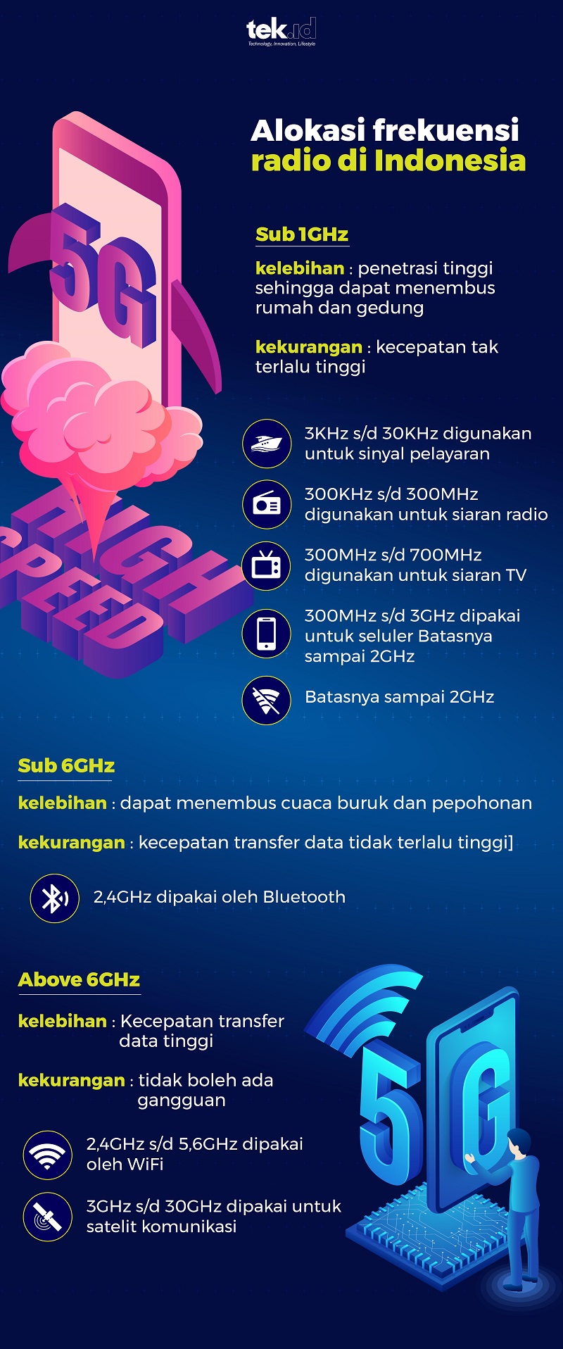 Alokasi frekuensi radio di Indonesia (2019)