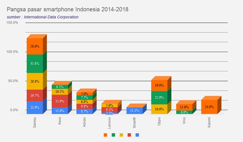 Data IDC Pangsa Pasar Smartphone Indonesia 2014-2018