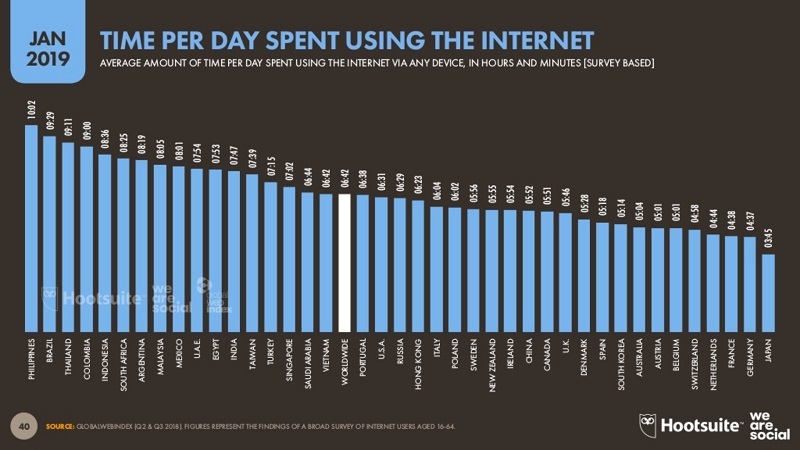 Durasi penggunaan internet di dunia