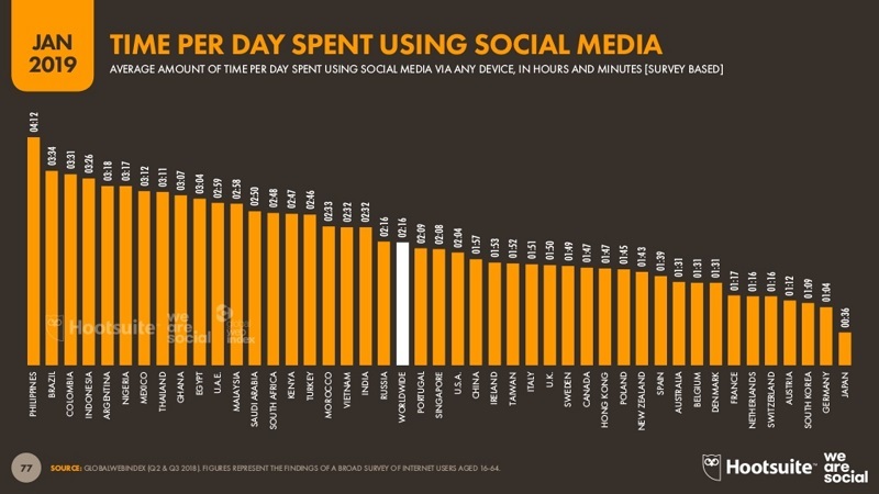 Rata-rata penggunaan media sosial dunia