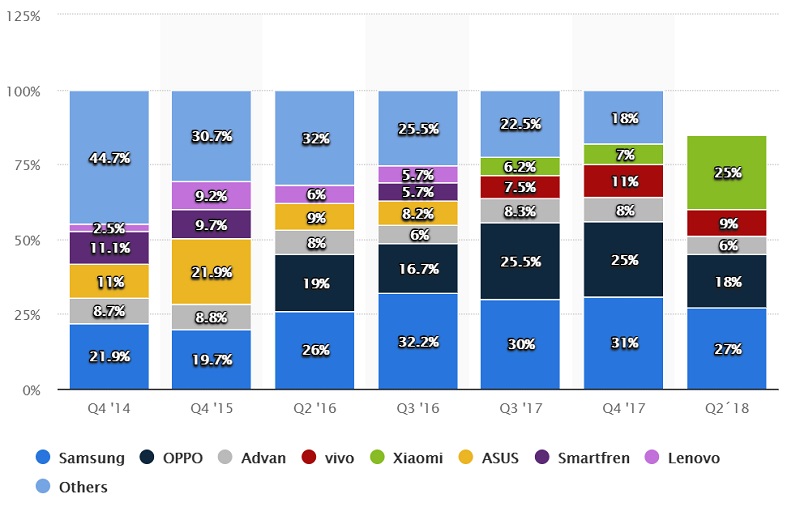 Data statistik pangsa pasar smartphone di Indonesia 2014-2018