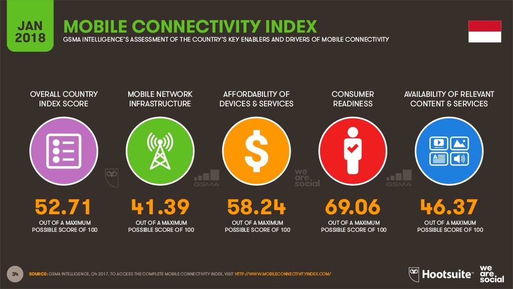 Mobile connection index