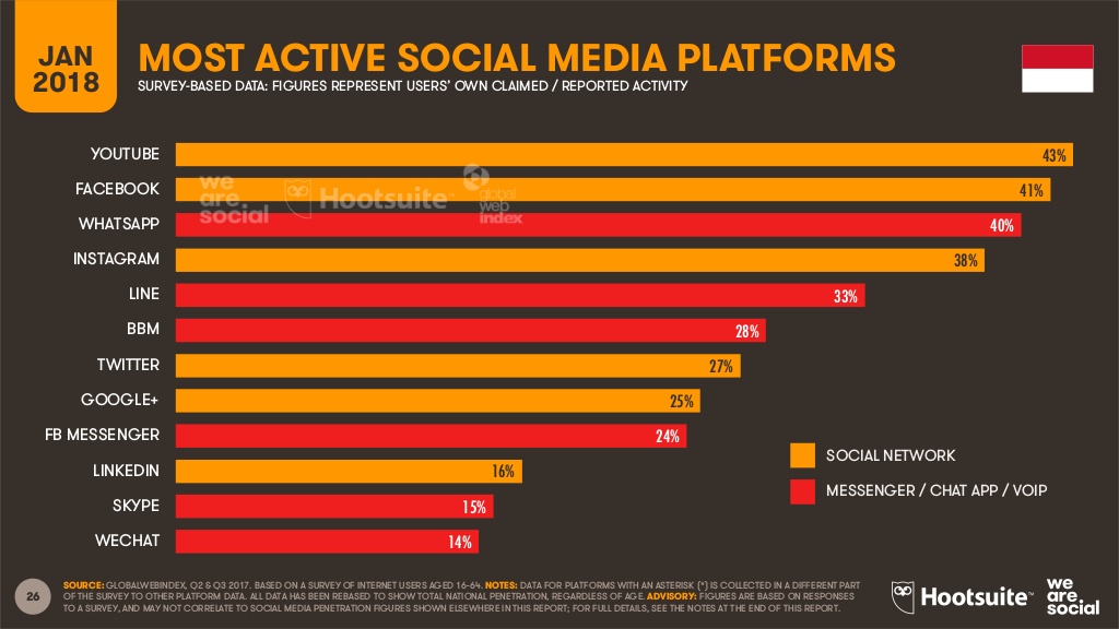 Most Active Social Media User Indonesia