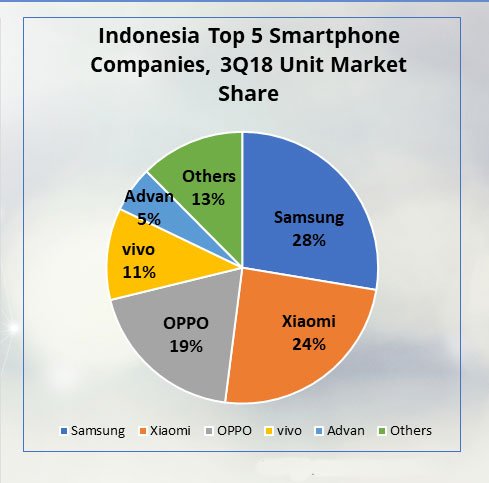 Pangsa pasar smartphone Indonesia menurut IDC Q3 2018