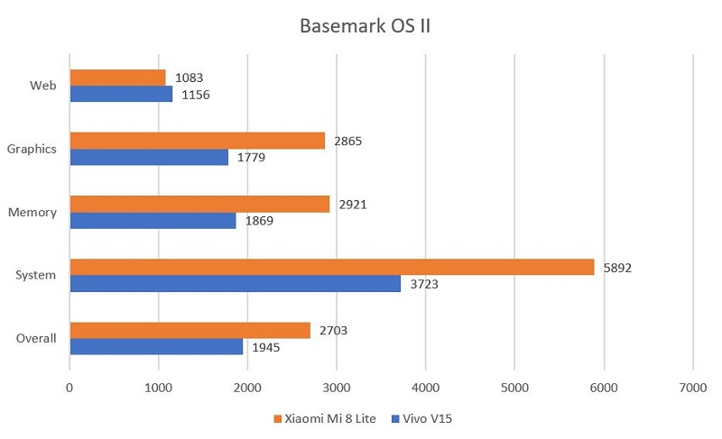 Ini adalah grafik Basemark OS II Vivo V15