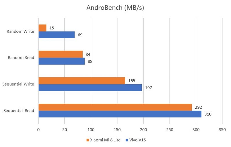 Ini adalah grafik AndroBench Vivo V15