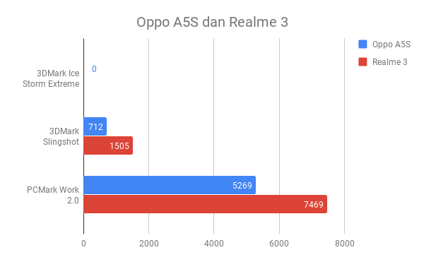 Ini adalah grafik perbandingan performa Oppo A5S dan Realme 3