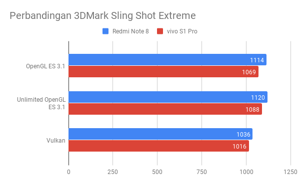 Ini adalah perbandingan benchmark 3DMark Sling Shot Extreme