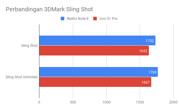 Ini adalah perbandingan benchmark 3DMark Sling Shot