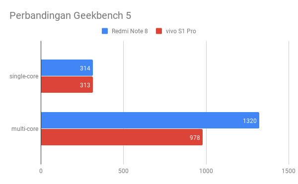 Ini adalah gambar dari perbandingan benchmark Geekbench 5
