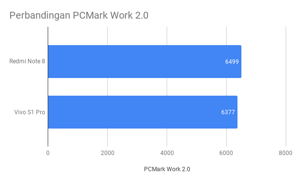 Ini adalah gambar perbandingan benchmark PCMark Work 2.0