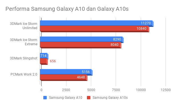 Ini adalah hasil perbandingan performa Galaxy A10s dan Galaxy A10