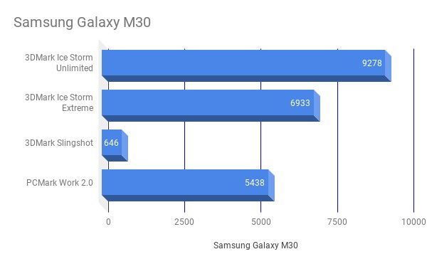 Ini adalah gambar kinerja Samsung Galaxy M30