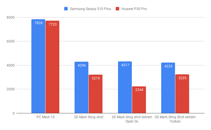perbandingan benchmark sintetis Samsung Galaxy S10 Plus vs Huwei P30 Pro