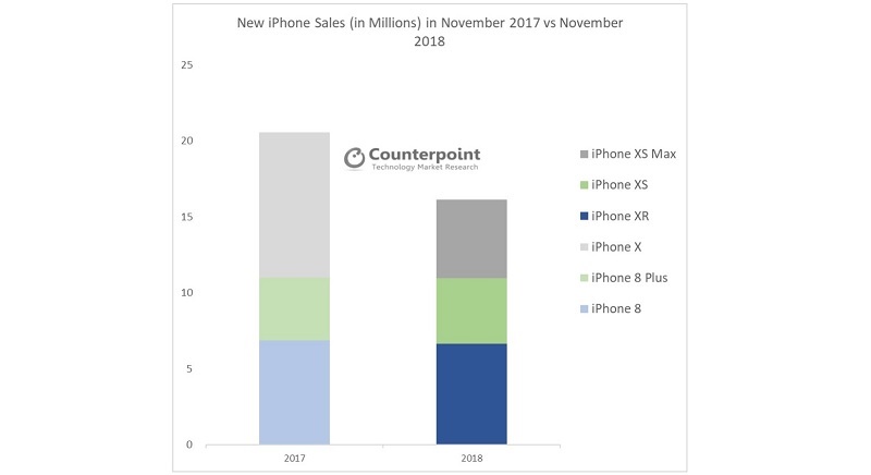 Data penjualan iPhone 2018