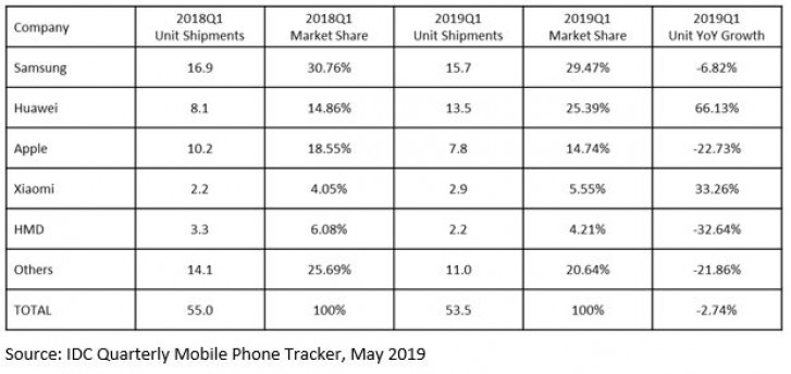Ini adalah laporan pengiriman smartphone di Q1 2019 dari IDC