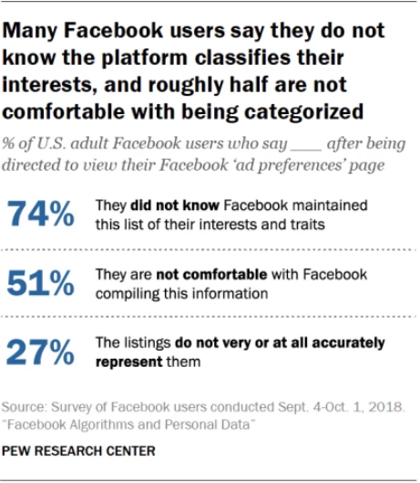 Lebih dari 50 persen pengguna Facebook tidak nyaman dengan cara Facebook memanfaatkan data untuk iklan