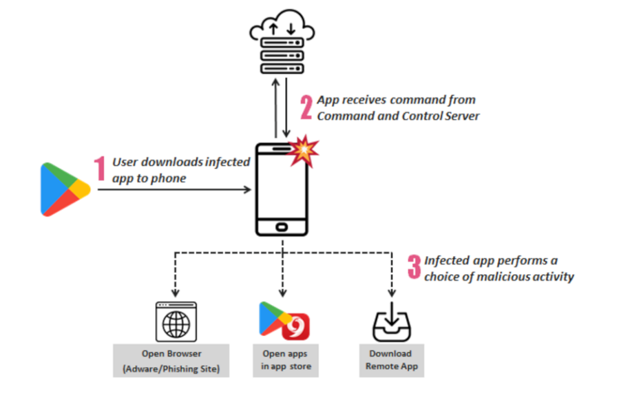 Ini adalah gambaran bagaimana aplikasi yang menyerang smartphone dengan Adware SimBad.