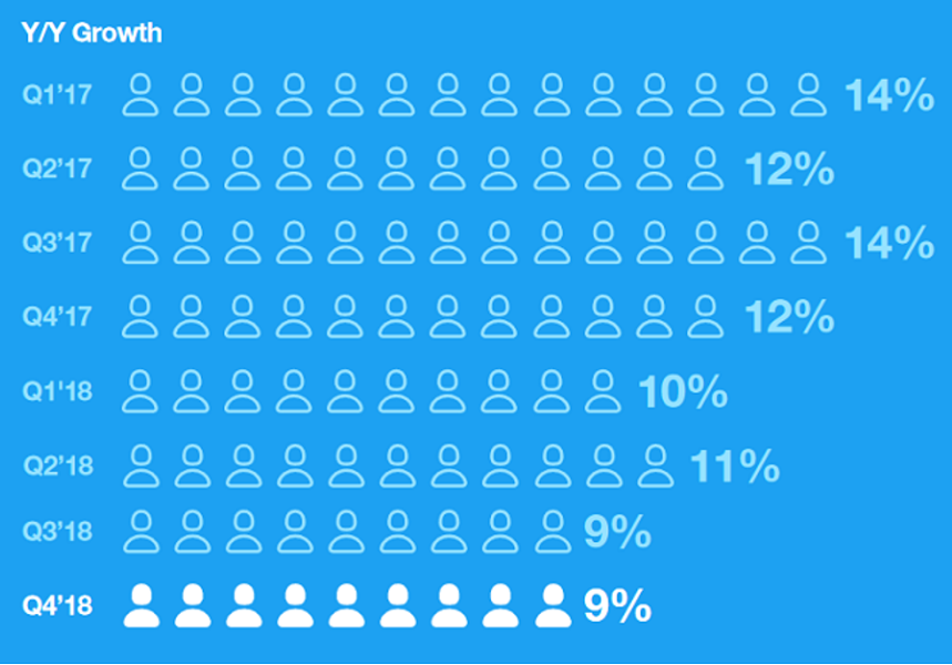 Ini adalah laporan jumlah pengguna aktif harian Twitter