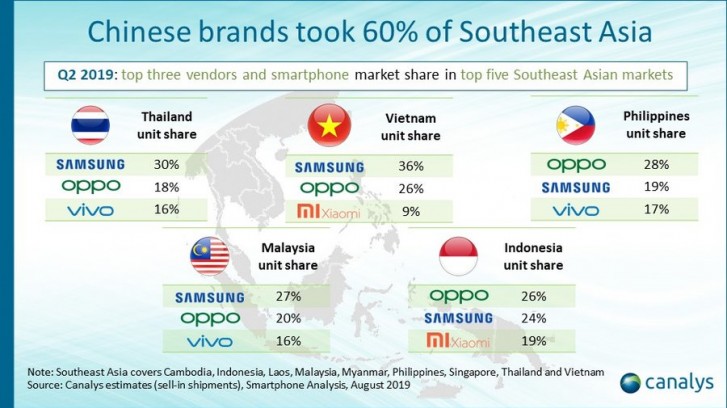 Ini adalah gambar laporan Canalys untuk pengiriman smartphone di Asia Tenggara pada Q2 2019
