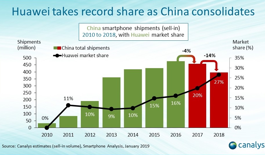 Ini adalah grafik dari pangsa pasar smartphone di China 