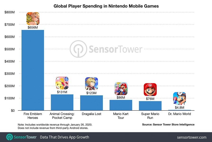 Ini adalah grafik pendapatan gim mobile Nintendo