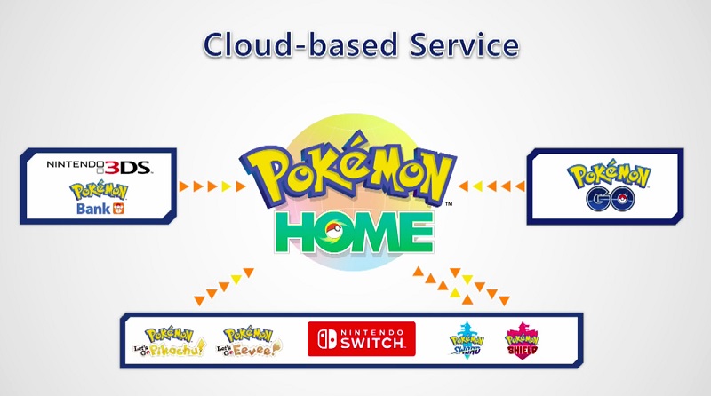Ini adalah gambar dari layanan cloud Pokemon Home