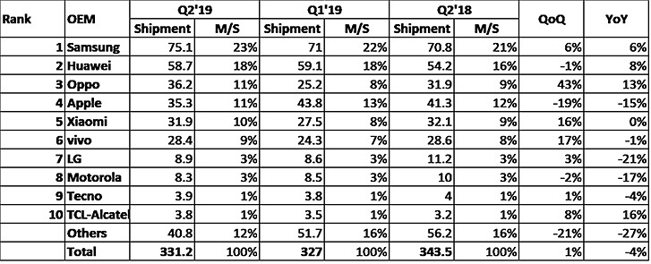 Ini adalah gambar dari angka pengiriman smartphone global selama Q2 2019