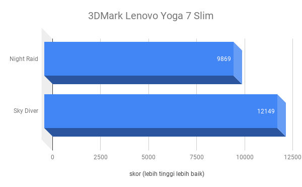 Hasil pengujian 3DMark pada Lenovo Yoga 7 Slim