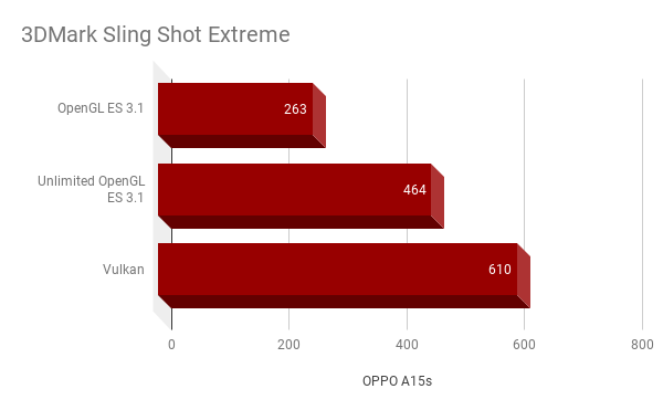 Ini adalah pengujian 3DMark Sling Shot Extreme di OPPO A15s