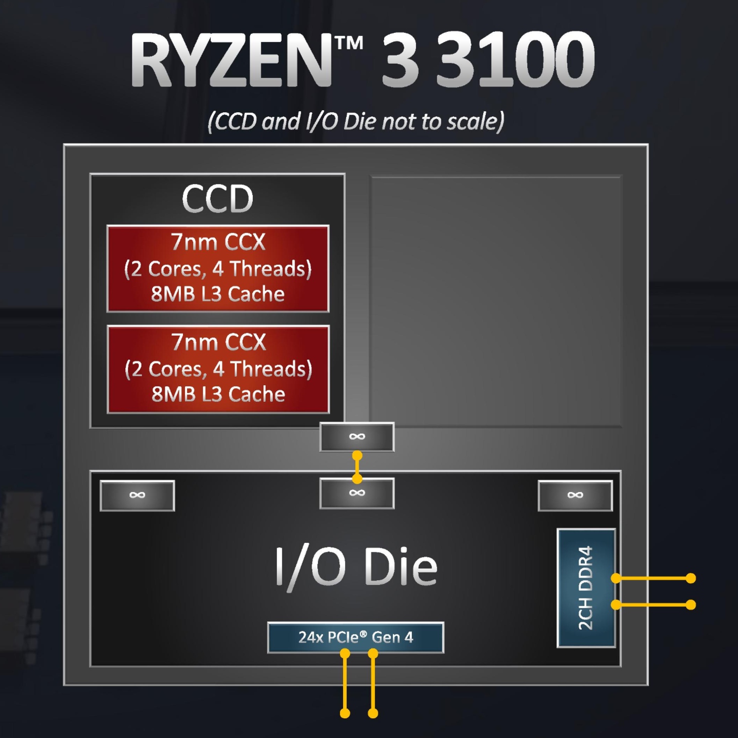 AMD Ryzen 3 3100 CCX