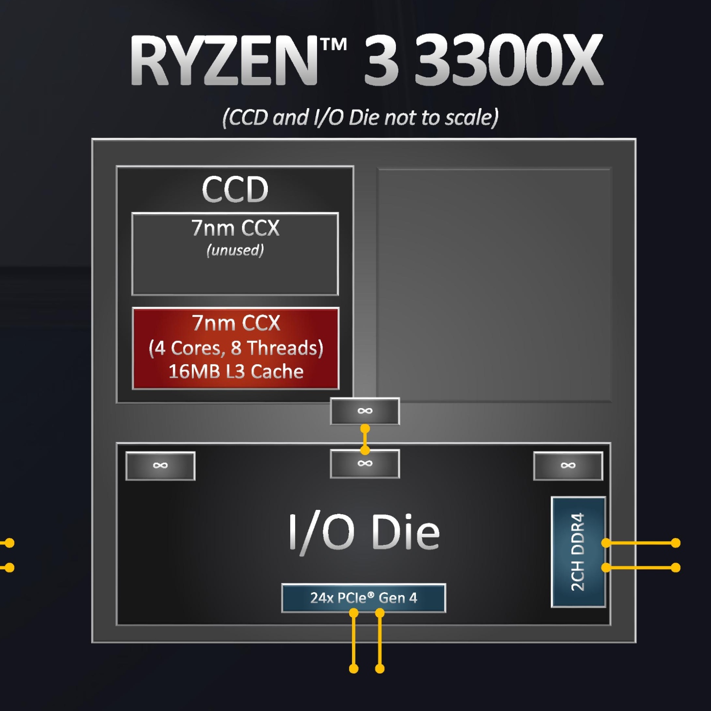 AMD Ryzen 3 3300X CCX