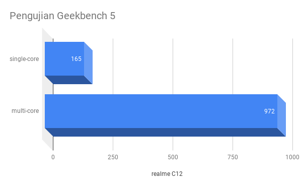 Ini adalah hasil pengujian realme C12 menggunakan Geekbench 5