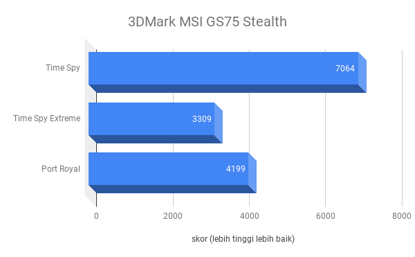 skor 3DMark MSI GS75 Stealth 9SF