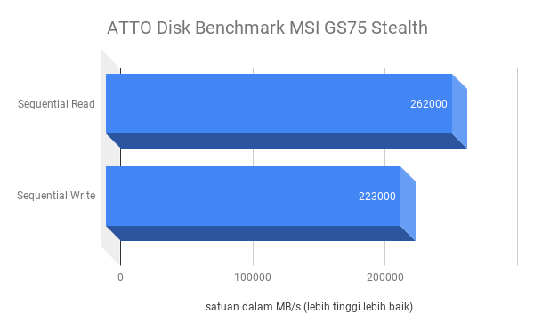 skor ATTO Disk Benchmark MSI GS75 Stealth