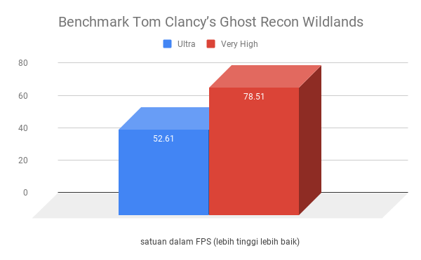 Benchmark Tom Clancy’s Ghost Recon Wildlands