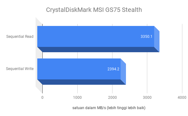 skor CrystalDiskMark MSI GS75 Stealth