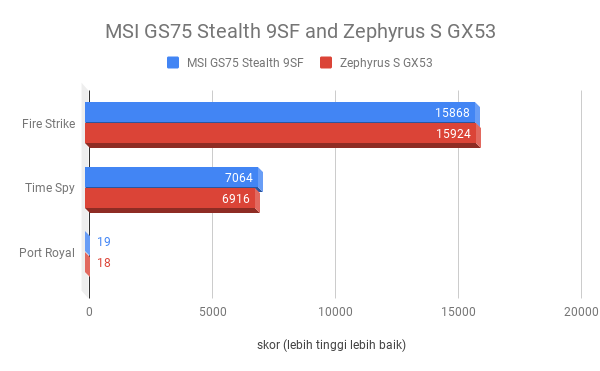 MSI GS75 Stealth dibanding laptop gaming dengan form-factor serupa