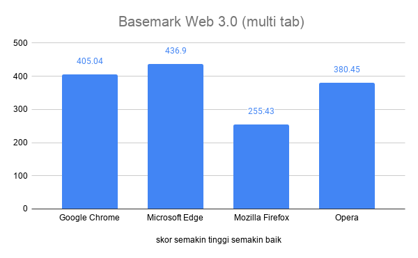 Basemark Web 3.0 (multi tab)