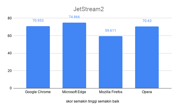 JetStream2 (menguji kegesitan browser dalam mengolah JavaScript)