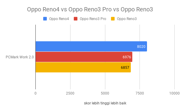 Skor pengujian PCMark Oppo Reno4 jika dibanding dengan seri Reno sebelumnya