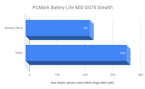skor PCMark Batery Life MSI GS75 Stealth