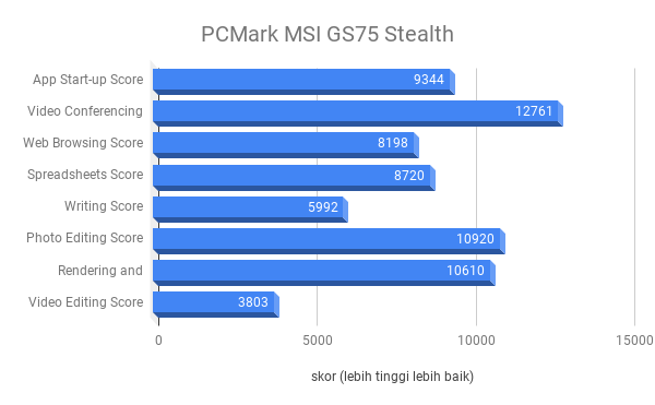 skor PCMark MSI GS76 Stealth 9SF