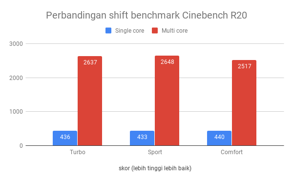 Perbandingan shift benchmark Cinebench R20