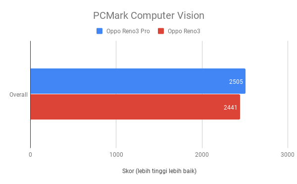 Perbadandingan skor PCMark Computer Vision Oppo Reno3 Pro dan Oppo Reno3