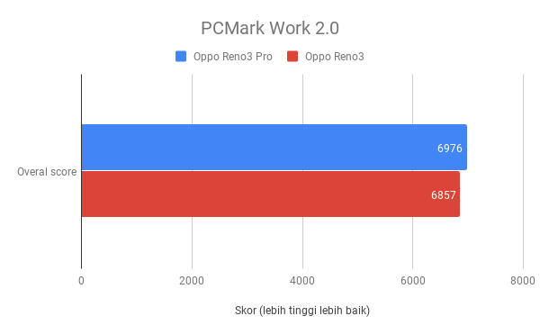 Perbandingan skor PCMark Work Performance
