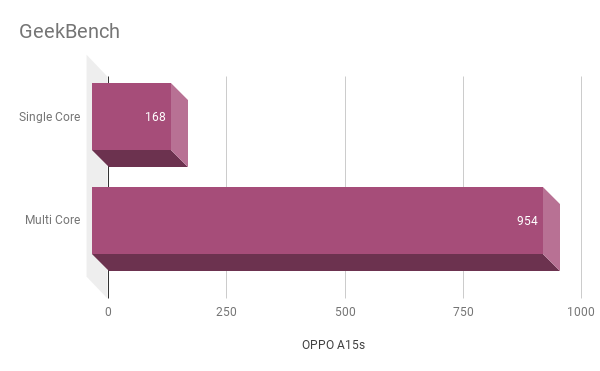 Ini adalah hasil pengujian GeekBench pada OPPO A15s